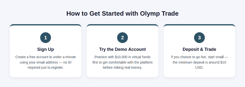 Three steps to get started with Olymp Trade: sign up, try the demo account, deposit and trade
