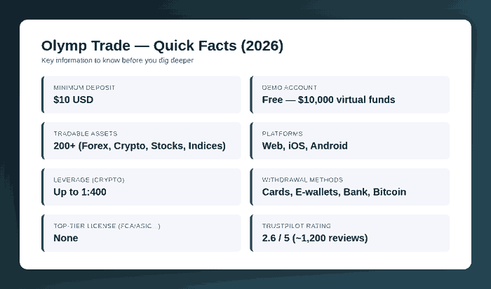 Quick facts table for Olymp Trade 2026: minimum deposit, demo account, tradable assets